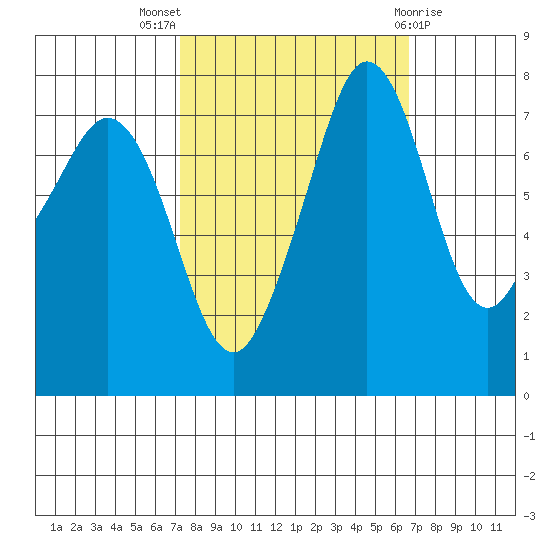 Chuckanut Bay tide chart for Sunday, October 5, 2025