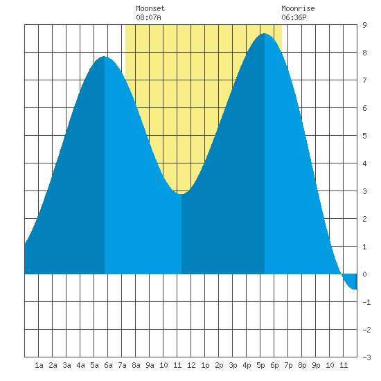 Chuckanut Bay tide chart for Tuesday, October 7, 2025