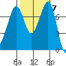 Chuckanut Bay tide chart for Tuesday, October 7, 2025