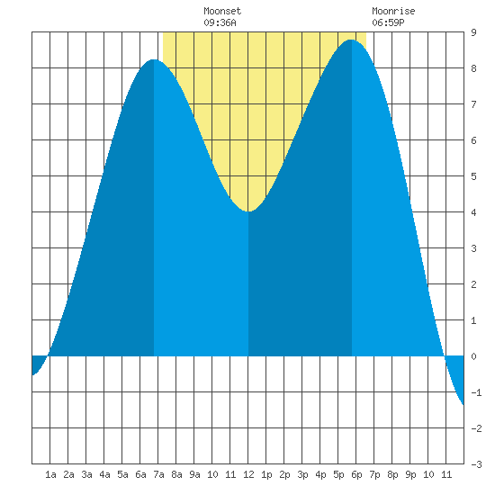Chuckanut Bay tide chart for Wednesday, October 8, 2025