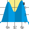 Chuckanut Bay tide chart for Wednesday, October 8, 2025