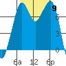 Chuckanut Bay tide chart for Thursday, October 9, 2025
