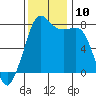 Chuckanut Bay tide chart for Monday, November 10, 2025