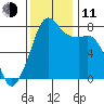 Chuckanut Bay tide chart for Tuesday, November 11, 2025