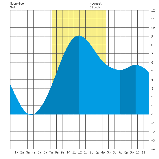 Chuckanut Bay tide chart for Wednesday, November 12, 2025