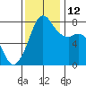 Chuckanut Bay tide chart for Wednesday, November 12, 2025
