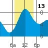 Chuckanut Bay tide chart for Thursday, November 13, 2025