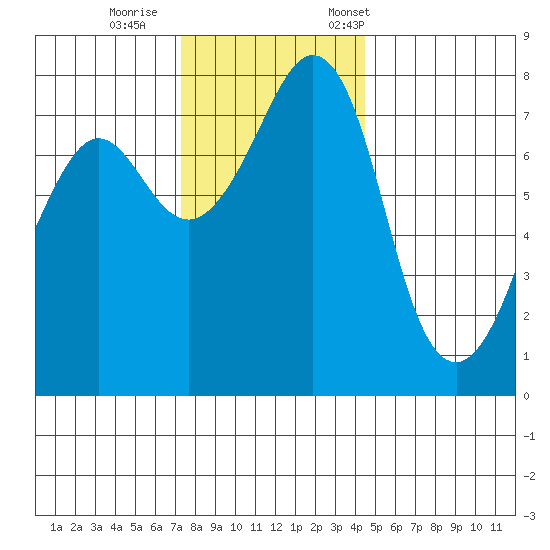 Chuckanut Bay tide chart for Sunday, November 16, 2025