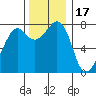 Chuckanut Bay tide chart for Monday, November 17, 2025