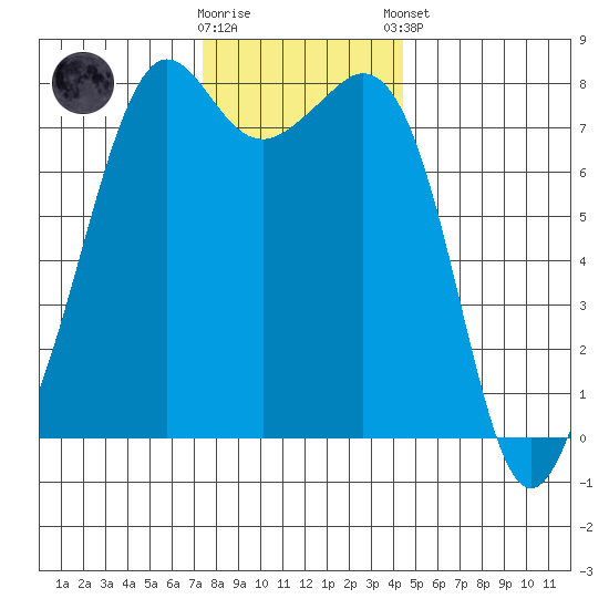 Chuckanut Bay tide chart for Wednesday, November 19, 2025