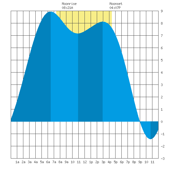 Chuckanut Bay tide chart for Thursday, November 20, 2025