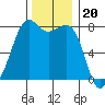 Chuckanut Bay tide chart for Thursday, November 20, 2025