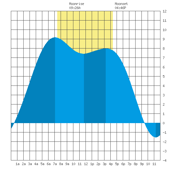 Chuckanut Bay tide chart for Friday, November 21, 2025