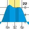 Chuckanut Bay tide chart for Saturday, November 22, 2025