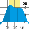 Chuckanut Bay tide chart for Sunday, November 23, 2025