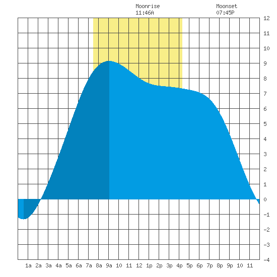 Chuckanut Bay tide chart for Monday, November 24, 2025