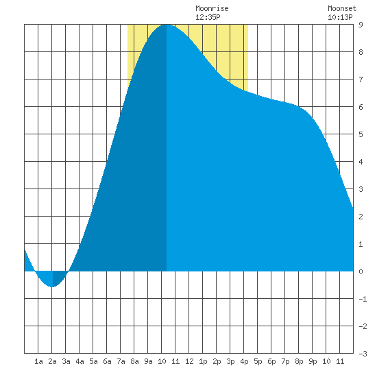 Chuckanut Bay tide chart for Wednesday, November 26, 2025