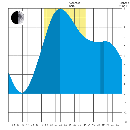 Chuckanut Bay tide chart for Thursday, November 27, 2025