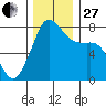 Chuckanut Bay tide chart for Thursday, November 27, 2025