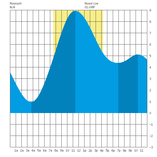 Chuckanut Bay tide chart for Friday, November 28, 2025