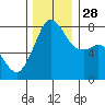 Chuckanut Bay tide chart for Friday, November 28, 2025