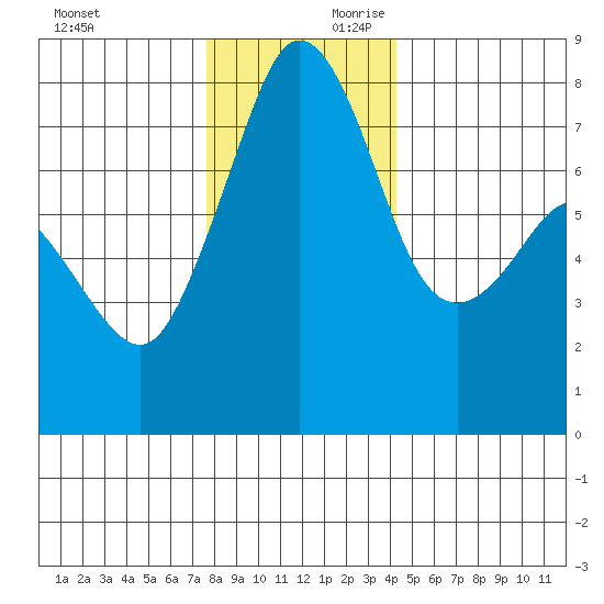 Chuckanut Bay tide chart for Saturday, November 29, 2025