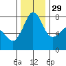 Chuckanut Bay tide chart for Saturday, November 29, 2025