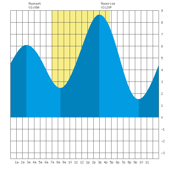 Chuckanut Bay tide chart for Sunday, November 2, 2025