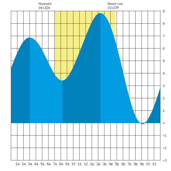 Chuckanut Bay tide chart for Monday, November 3, 2025