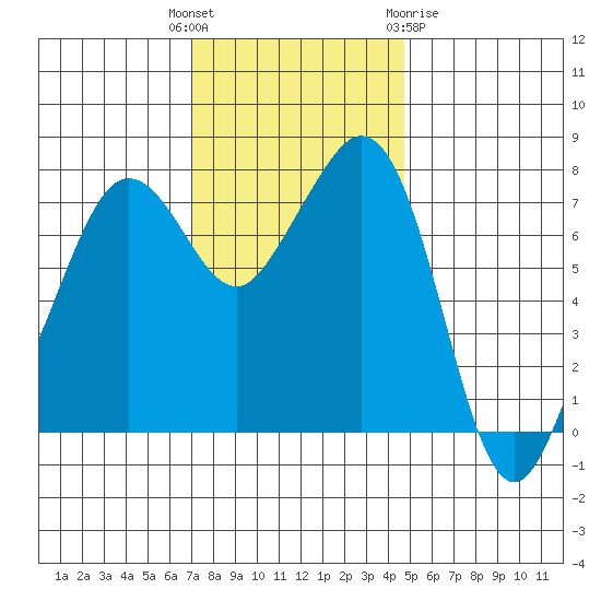 Chuckanut Bay tide chart for Tuesday, November 4, 2025