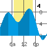 Chuckanut Bay tide chart for Tuesday, November 4, 2025
