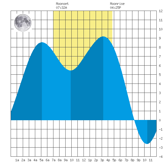 Chuckanut Bay tide chart for Wednesday, November 5, 2025