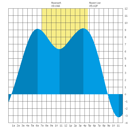 Chuckanut Bay tide chart for Thursday, November 6, 2025