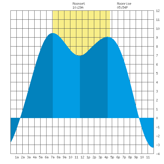 Chuckanut Bay tide chart for Friday, November 7, 2025