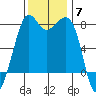 Chuckanut Bay tide chart for Friday, November 7, 2025