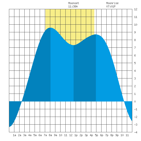 Chuckanut Bay tide chart for Saturday, November 8, 2025