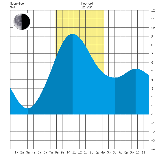 Chuckanut Bay tide chart for Thursday, December 11, 2025