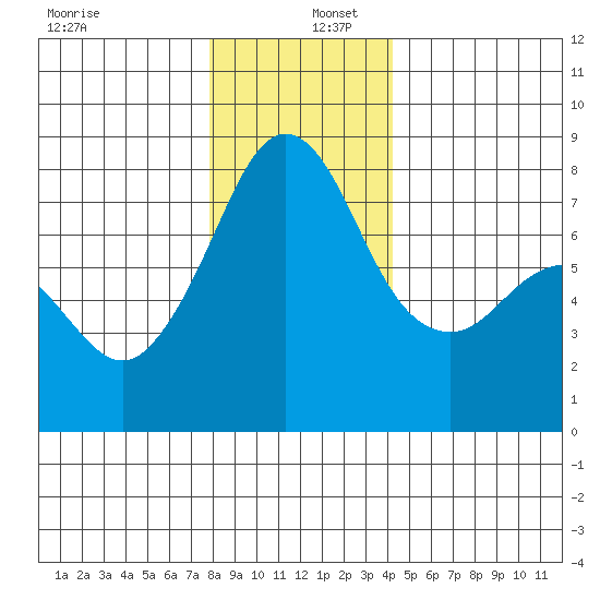 Chuckanut Bay tide chart for Friday, December 12, 2025