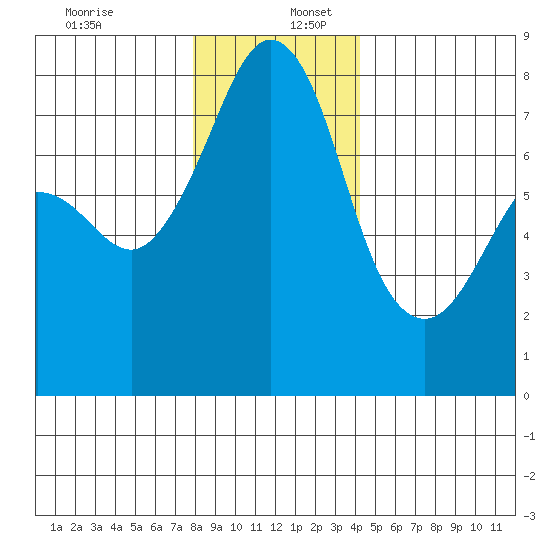 Chuckanut Bay tide chart for Saturday, December 13, 2025