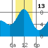 Chuckanut Bay tide chart for Saturday, December 13, 2025