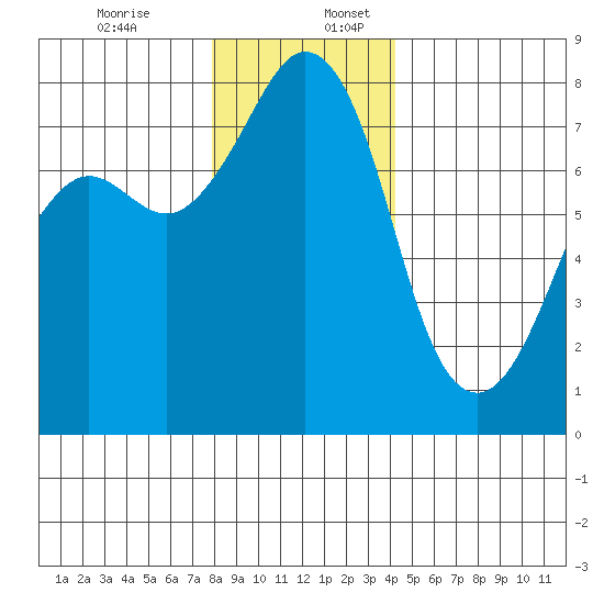 Chuckanut Bay tide chart for Sunday, December 14, 2025