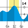 Chuckanut Bay tide chart for Sunday, December 14, 2025