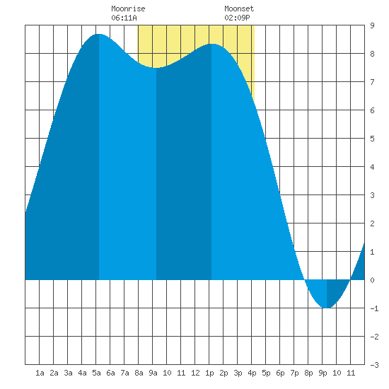 Chuckanut Bay tide chart for Wednesday, December 17, 2025