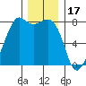 Chuckanut Bay tide chart for Wednesday, December 17, 2025