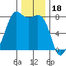 Chuckanut Bay tide chart for Thursday, December 18, 2025