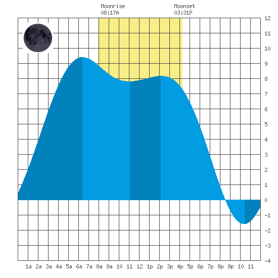 Chuckanut Bay tide chart for Friday, December 19, 2025