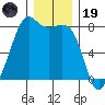 Chuckanut Bay tide chart for Friday, December 19, 2025