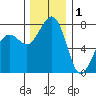 Chuckanut Bay tide chart for Monday, December 1, 2025