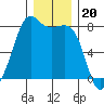 Chuckanut Bay tide chart for Saturday, December 20, 2025