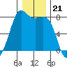 Chuckanut Bay tide chart for Sunday, December 21, 2025